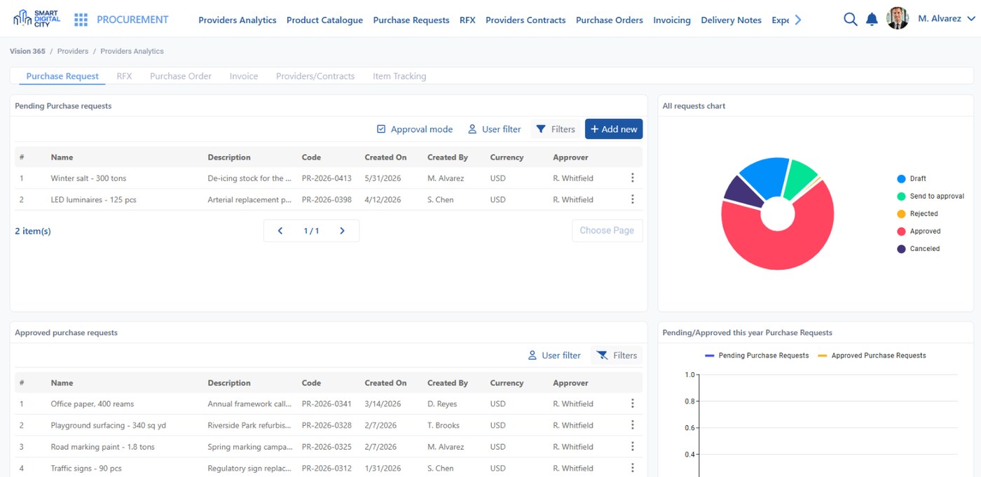 Operational analytics in Smart Digital City: pending and approved requests by state, with the trend over the year