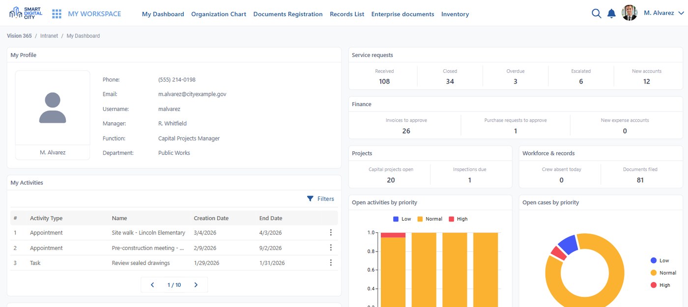 One workspace: service request counts, finance approvals, open capital projects, inspections due and the day activities